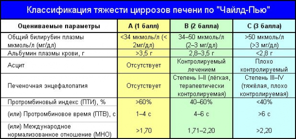 Цирроз печени – первые признаки, симптомы, причины и лечение цирроза печени